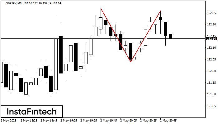 डबल टॉप GBPJPY M5