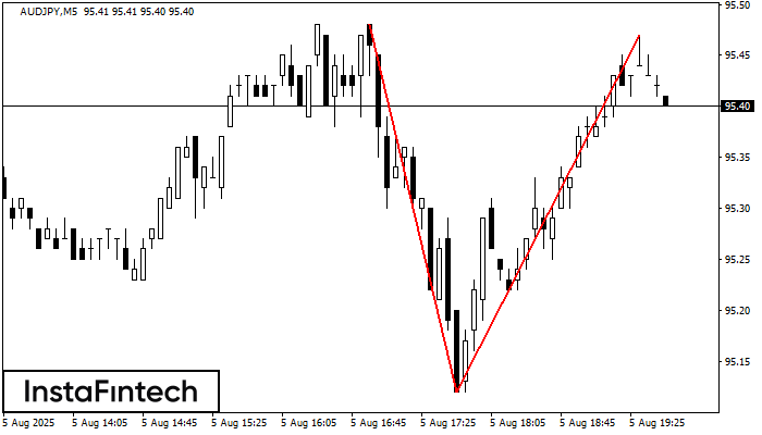 Double Top AUDJPY M5