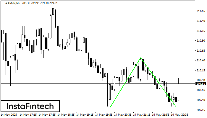 Double Bottom #AMZN M5