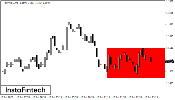 รูปแบบกราฟสี่เหลี่ยมผืนผ้าขาลง (Bearish Rectangle) EURUSD M5