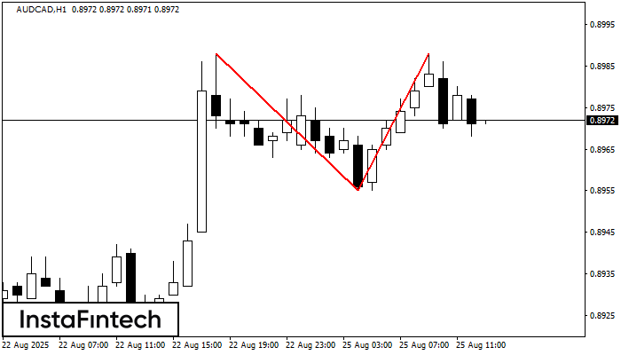 Double Top AUDCAD H1
