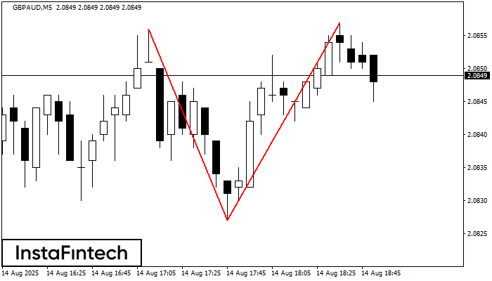 Double Top GBPAUD M5