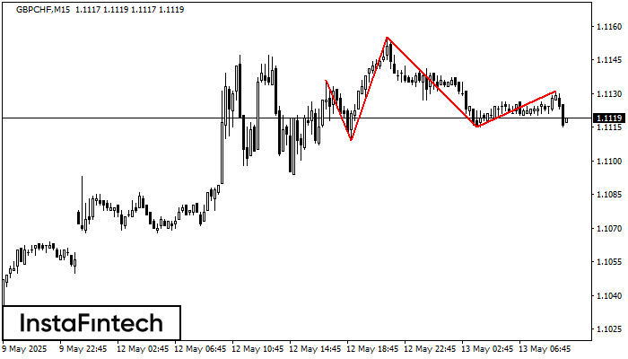 Cabeça & Ombros GBPCHF M15