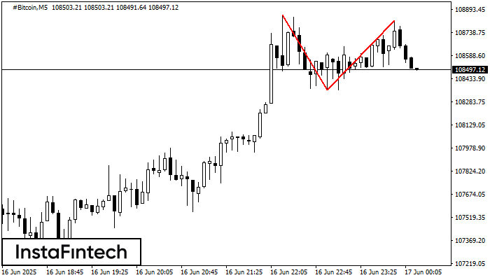 Double Top #Bitcoin M5