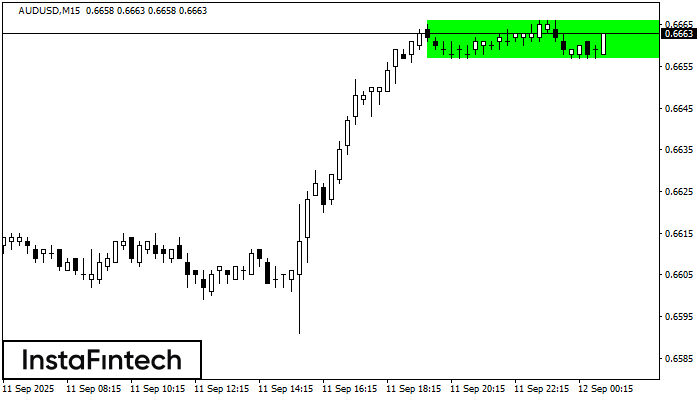 Bullish Rectangle AUDUSD M15