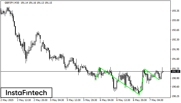Inverse Head and Shoulder GBPJPY M30