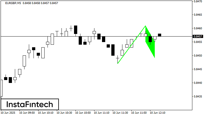 Bullish Flag EURGBP M5