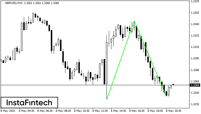 Двойное дно GBPUSD M15