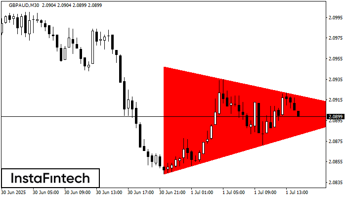 Bearish Symmetrical Triangle
