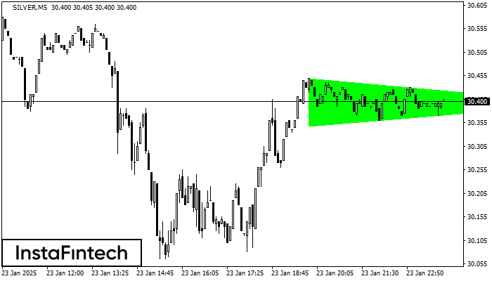 Bullish Symmetrical Triangle SILVER M5
