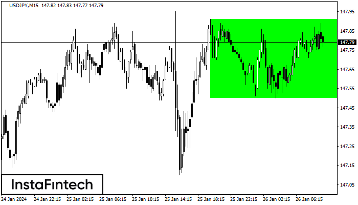 Bullish Rectangle USDJPY M15