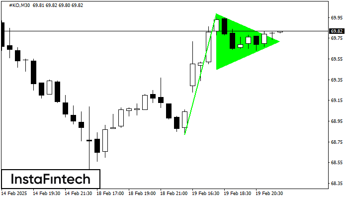 รูปแบบกราฟธงปลายแหลมขาขึ้น (Bullish pennant)