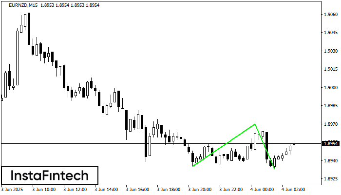 Double Bottom EURNZD M15