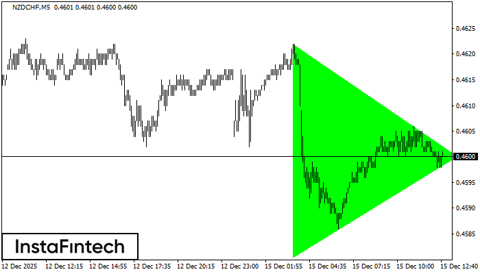Tri&aacute;ngulo Sim&eacute;trico Alcista