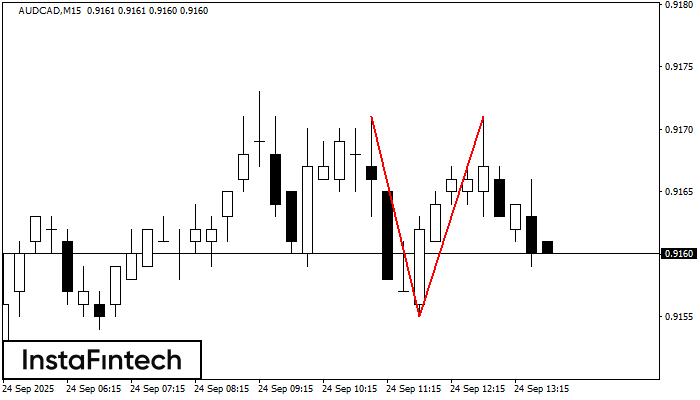 Double Top AUDCAD M15