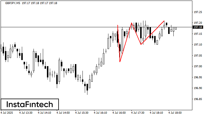 Triple Top GBPJPY M5