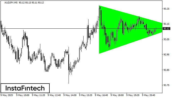 Bullish Symmetrical Triangle AUDJPY M5