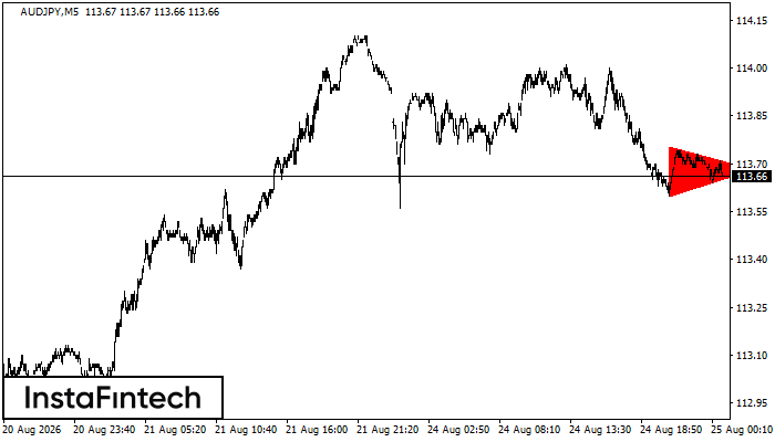 Bearish Symmetrical Triangle
