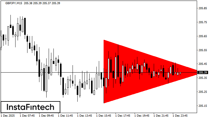 Медвежий симметричный треугольник
