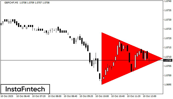 Bearish Symmetrical Triangle GBPCHF M5