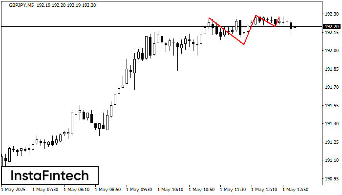 Triple Top GBPJPY M5
