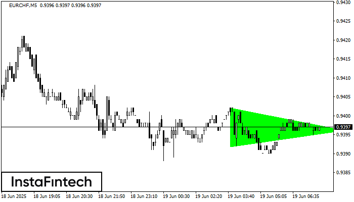 Bullish Symmetrical Triangle EURCHF M5