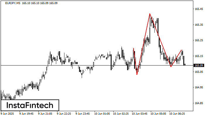 Đầu và vai EURJPY M5