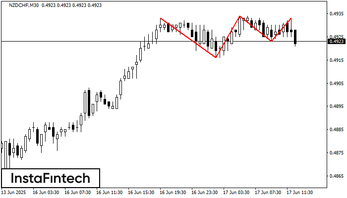 Triple Top NZDCHF M30