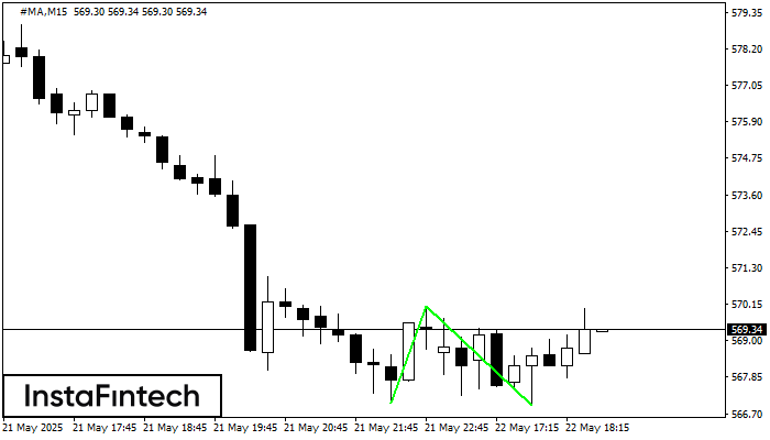 Double Bottom #MA M15
