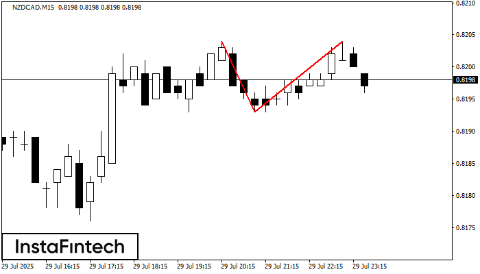 Double Top NZDCAD M15
