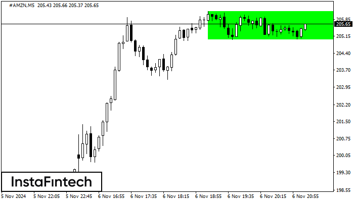 Bullish Rectangle