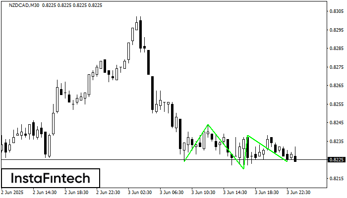 Đáy ba NZDCAD M30