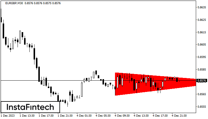 Bearish Symmetrical Triangle