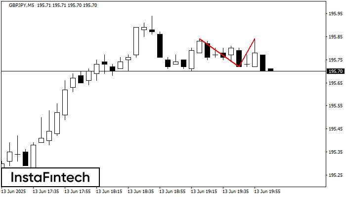 Double Top GBPJPY M5