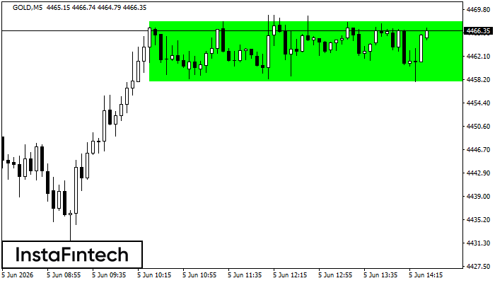 Bullish Rectangle