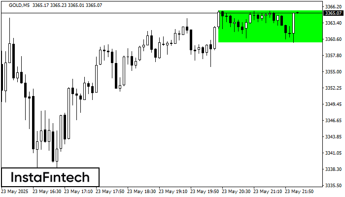 Bullish Rectangle GOLD M5