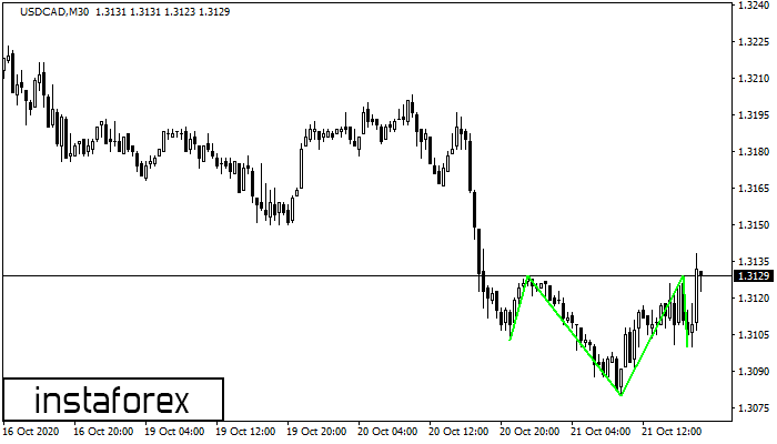 Inverse Head and Shoulder USDCAD M30