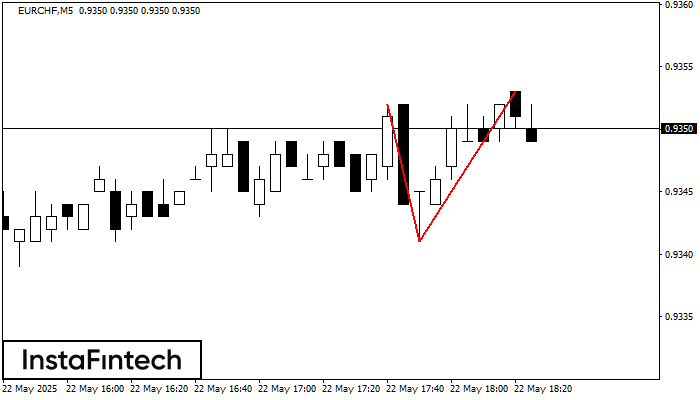 Double Top EURCHF M5
