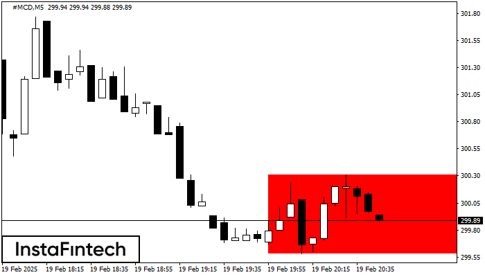 Bearish Rectangle