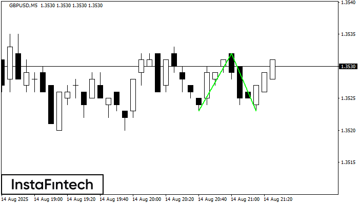 Đáy đôi GBPUSD M5