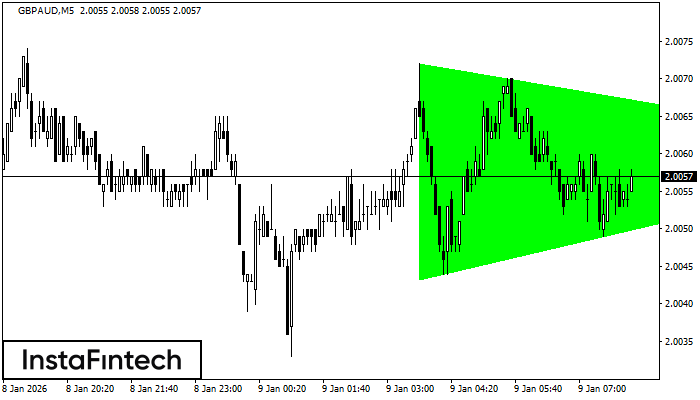 Bullish Symmetrical Triangle