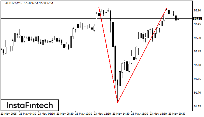 Double Top AUDJPY M15