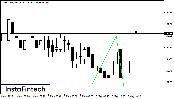 Double Bottom GBPJPY M5