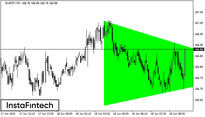 Bullish Symmetrical Triangle EURJPY M5