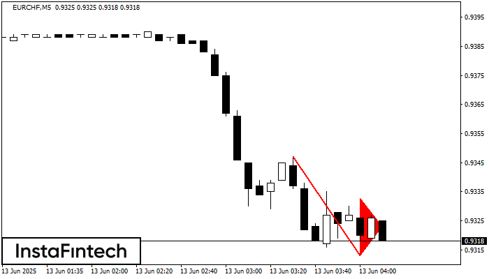 Pennant de baixa EURCHF M5