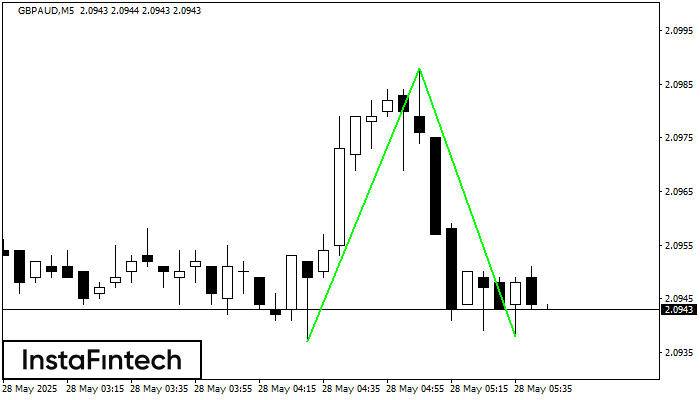 รูปแบบกราฟจุดสองยอดขาลง (Double Bottom) GBPAUD M5