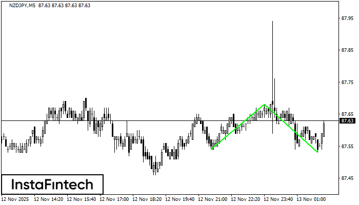 Đáy đôi NZDJPY M5