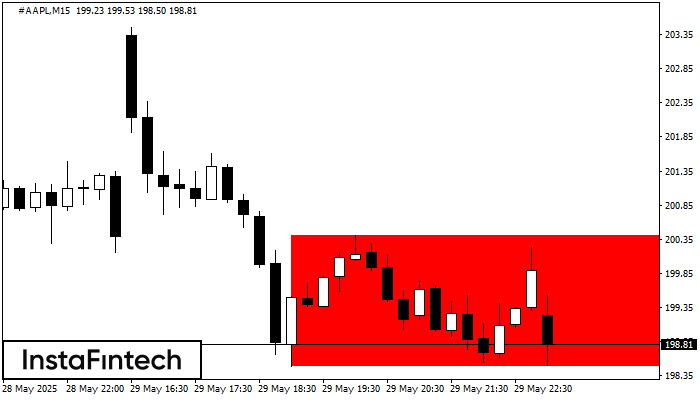 Прямоугольник #AAPL M15