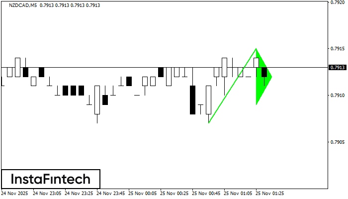 รูปแบบกราฟธงปลายแหลมขาขึ้น (Bullish pennant)