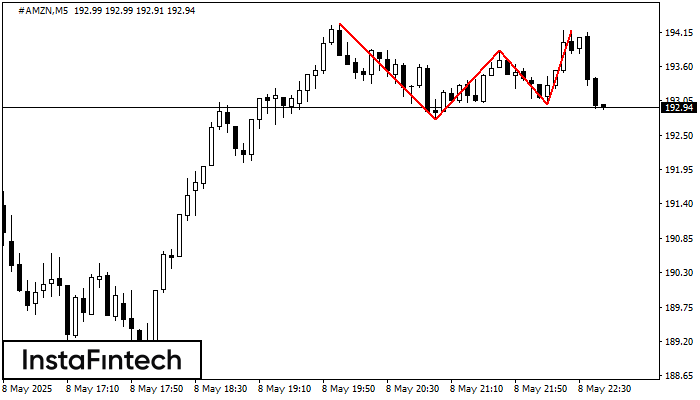 Triple Top #AMZN M5